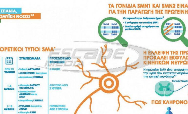 Σώζει ζωές το φάρμακο γιά τη νωτιαία μυϊκή ατροφία-διαθέσιμο και στην Ελλάδα