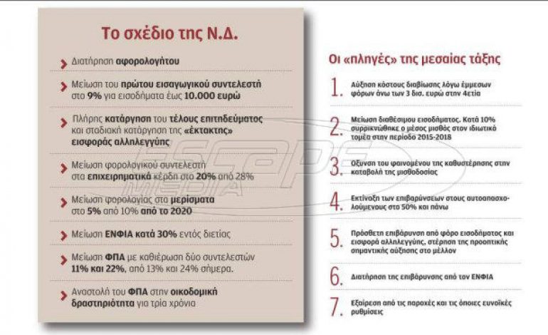 Οι προτάσεις Ν.Δ. στη φορολογία για να κερδίσει τη μεσαία τάξ