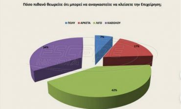 Ένας στους τέσσερις θεωρεί ότι μπορεί να αναγκαστεί να κλείσει την επιχείρησή του