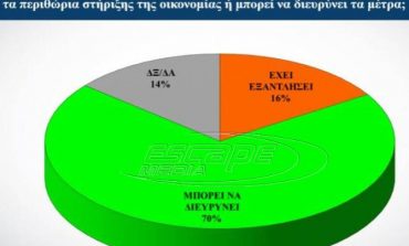 Δημοσκόπηση: Πώς βλέπουν οι πολίτες την μετά κορωνοϊό εποχή