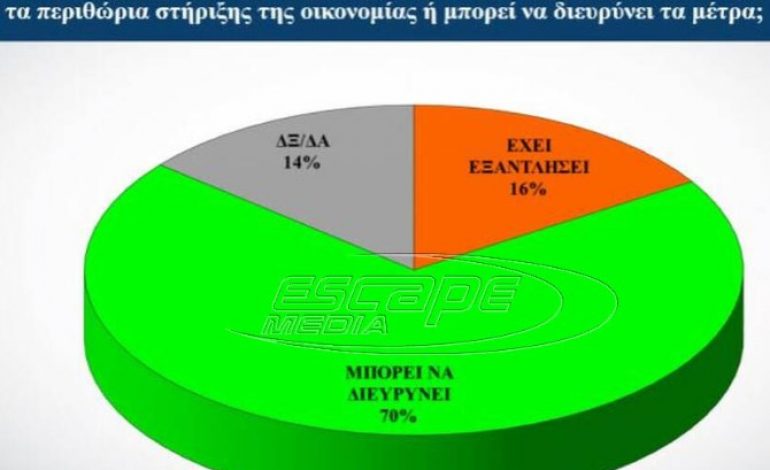 Δημοσκόπηση: Πώς βλέπουν οι πολίτες την μετά κορωνοϊό εποχή